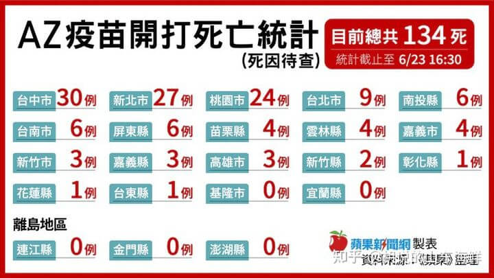 疫苗戰爭：台灣AZ疫苗9天猝死人數與英美香港地區對比